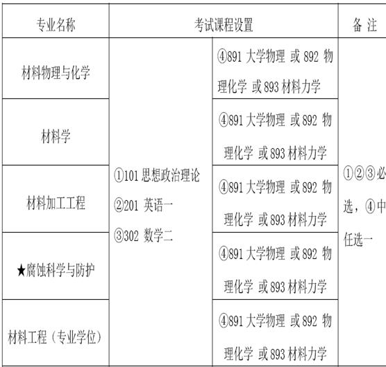 中国科学院金属研究所2014年硕士研究生目录
