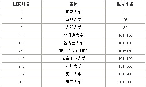 日本各个大学学术排名