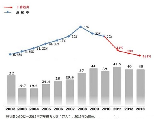 2013年司法考试通过率有望超过10%_司法