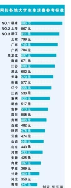 网传各地大学生生活费标准 青海最低福建最高