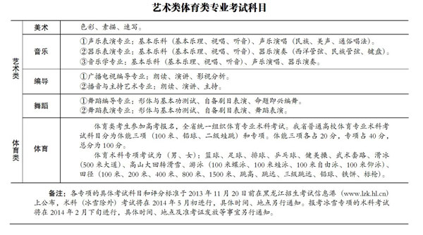 黑龙江2014年高考术科考试科目内容