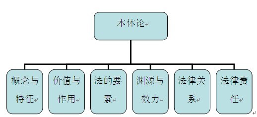 2014年司法考试法理学笔记精讲:法的价值