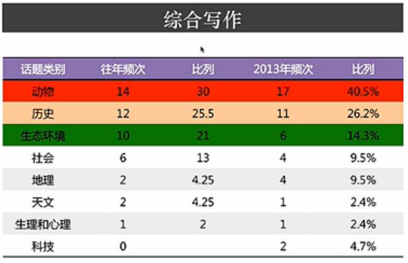 2013年托福写作考试总结分析+2014年托福考