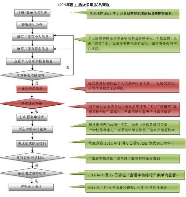 北京邮电大学2014年自主招生报名流程