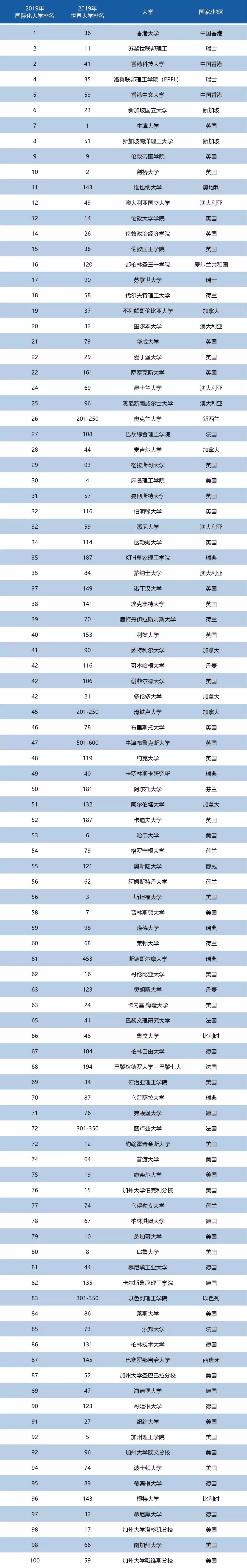 2019世界大学国际化排名