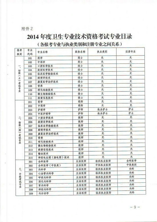 贵州省2014年初级护师考试报名及审核通知