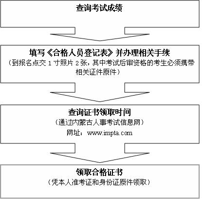 内蒙古人事考试信息网2013年执业药师合格证