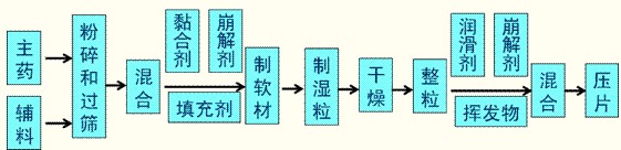 一,湿法制粒压片   制粒目的:改善物料流动性,可压性   工艺流程