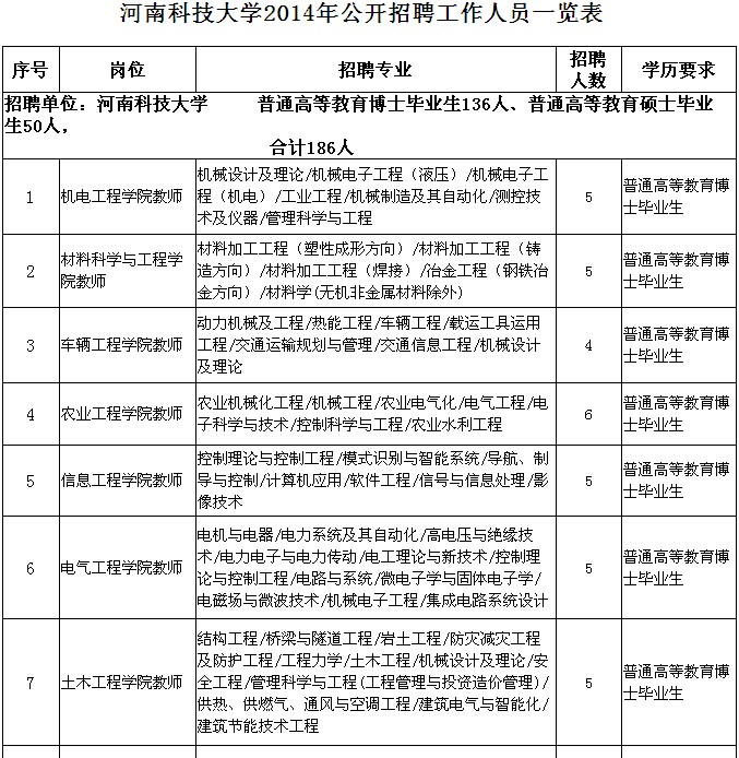 2014年河南科技大学招聘工作人员186名公告(