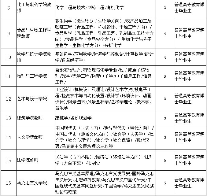 2014年河南科技大学招聘工作人员186名公告(