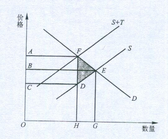 以图形表示税收的超额负担:11,借助图形解释税收的超额负担.