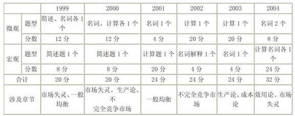 同等学力经济学课程的题型分布