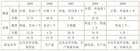 同等学力经济学课程的题型分布