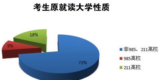 2014考研进行时: 非985\/211高校考生占73%比