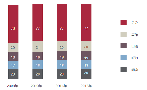 2009-2012年中国托福考生单项及总分平均分
