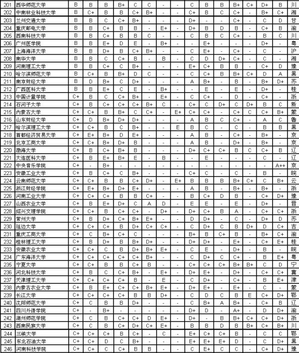 武书连2013年中国大学各学科等级排名(201-3