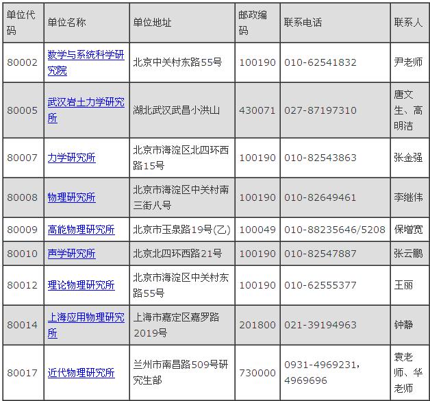 ★2014年中国科学院大学考博士招生目录一-博