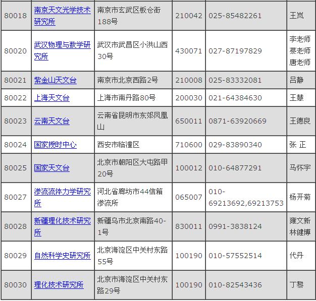 中国科学院大学2014年考博士招生目录二