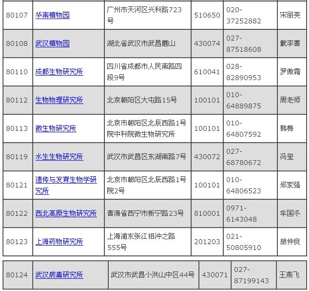 中国科学院大学2014年考博士招生目录八