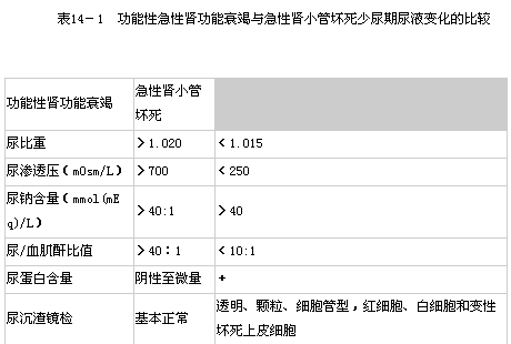 2014年初级药师备考辅导资料:急性肾功能衰竭发病过程