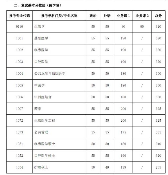 34所自主划线高校2011年考研复试分数线(上海