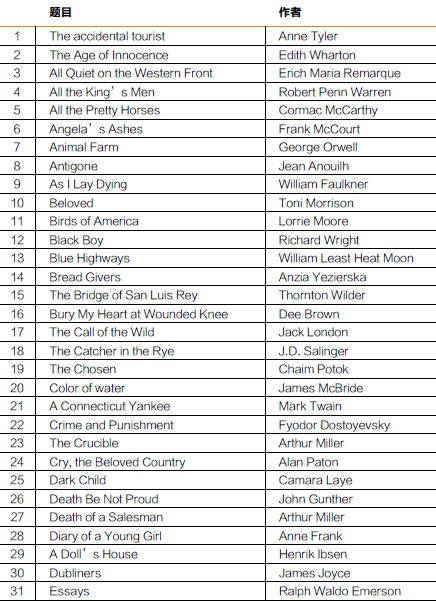 SAT考试官方机构College Board推荐的阅读材料清单