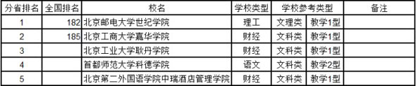 北京2014年中国独立学院综合实力排行榜