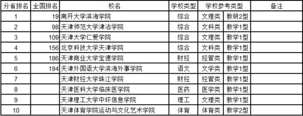 天津2014年中国独立学院综合实力排行榜