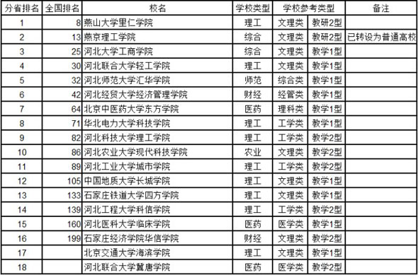 河北2014年中国独立学院综合实力排行榜
