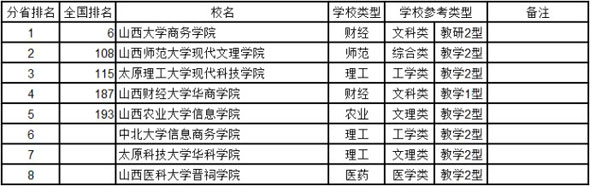 山西2014年中国独立学院综合实力排行榜