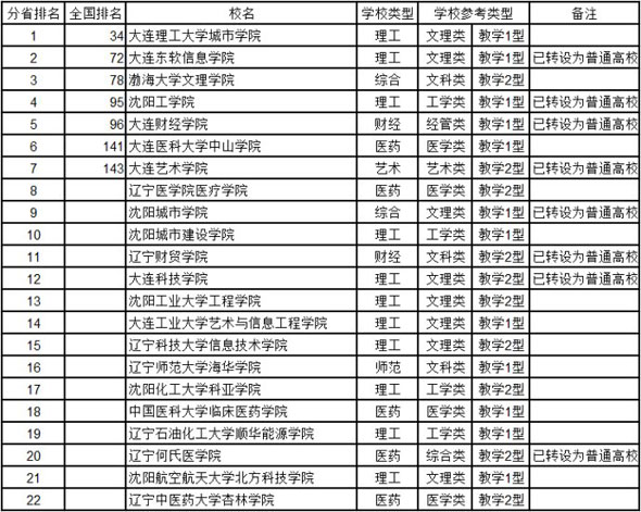 辽宁2014年中国独立学院综合实力排行榜