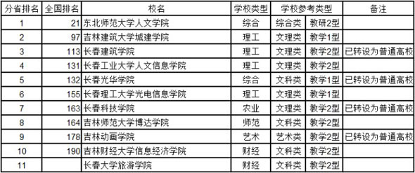 吉林2014年中国独立学院综合实力排行榜