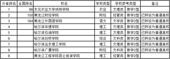 黑龙江2014年中国独立学院综合实力排行榜