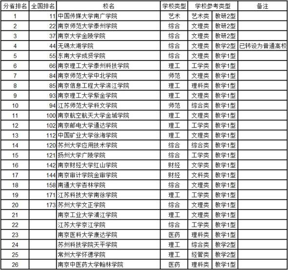 江苏2014年中国独立学院综合实力排行榜