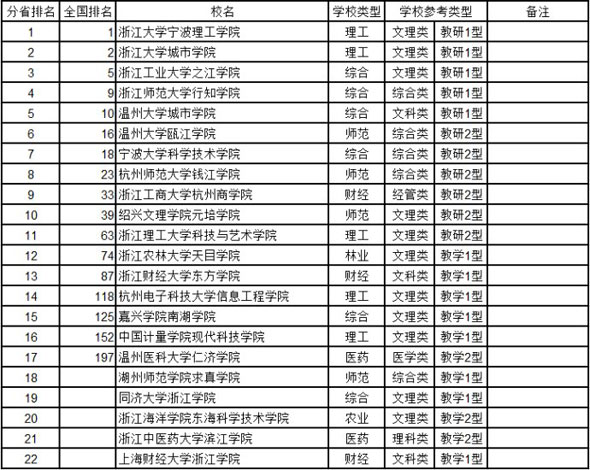 浙江2014年中国独立学院综合实力排行榜