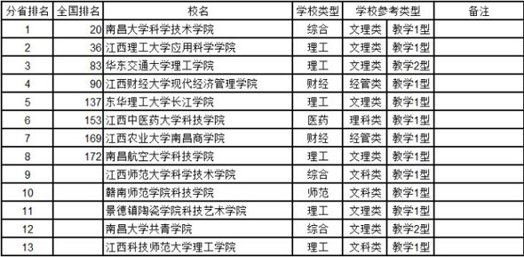 武书连2014中国322所独立学院排行榜