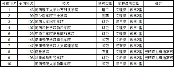 河南2014年中国独立学院综合实力排行榜