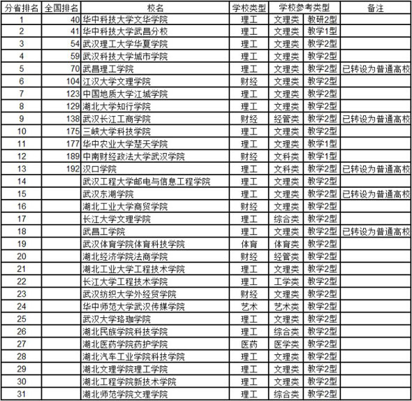 湖北2014年中国独立学院综合实力排行榜