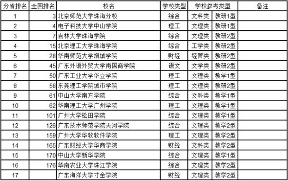 广东2014年中国独立学院综合实力排行榜