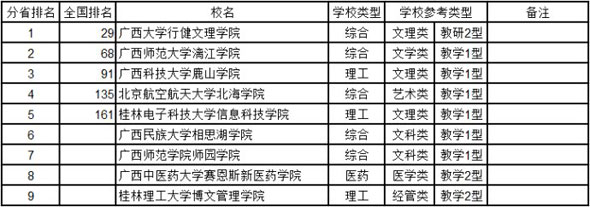 广西2014年中国独立学院综合实力排行榜