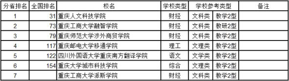重庆2014年中国独立学院综合实力排行榜
