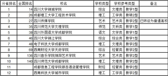四川2014年中国独立学院综合实力排行榜