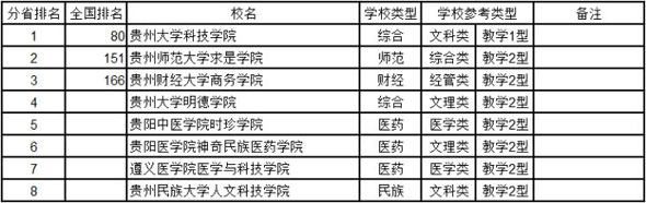贵州2014年中国独立学院综合实力排行榜