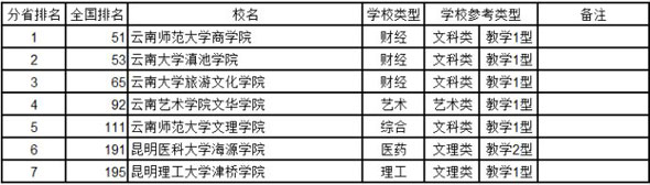 云南2014年中国独立学院综合实力排行榜