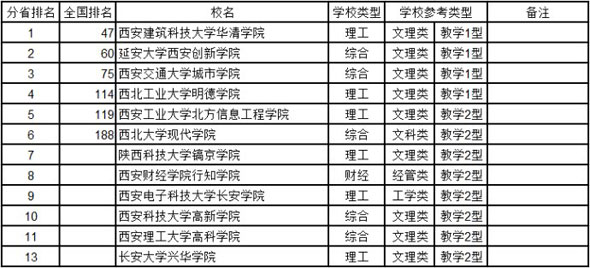 陕西2014年中国独立学院综合实力排行榜