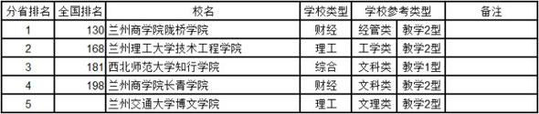 甘肃2014年中国独立学院综合实力排行榜