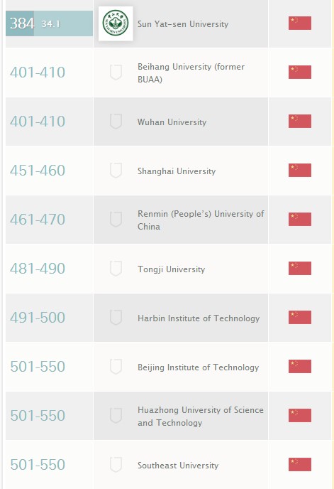 2013-2014年度QS世界大学排名：中国上榜高校