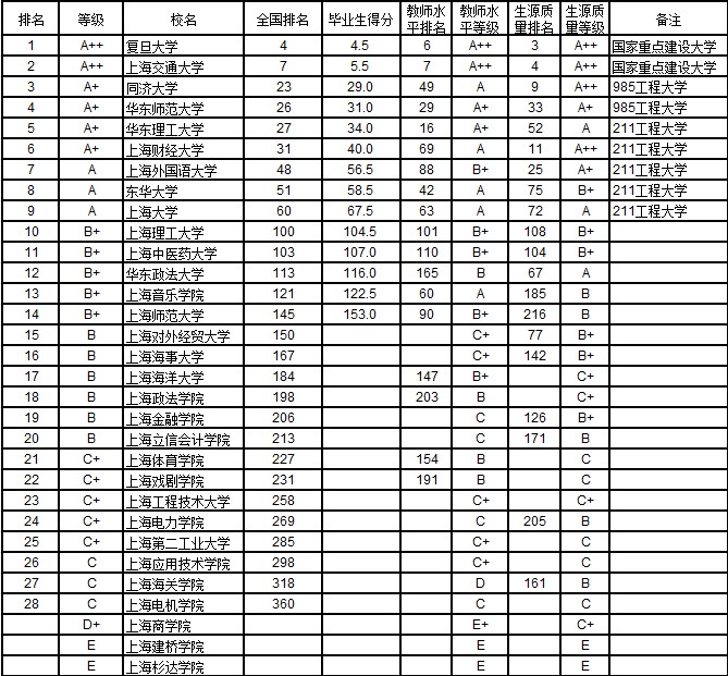 武书连2014上海市大学本科毕业生质量排行榜