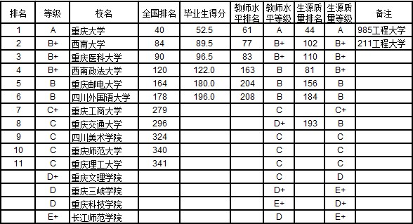 武书连2014重庆市大学本科毕业生质量排行榜
