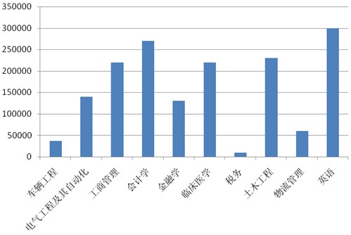 高考十大"热门专业"近三年就业趋势分析